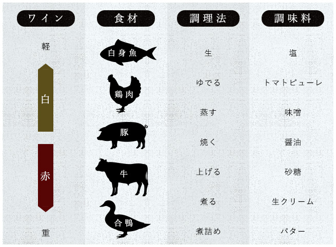 ワイン 食材 調理法 調味料