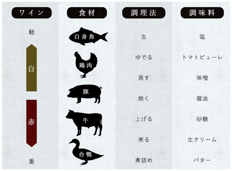 ワイン 食材 調理法